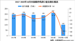 2022年1-10月中國棉紗線進口數據統計分析