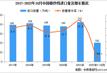 2022年1-10月中国棉纱线进口数据统计分析