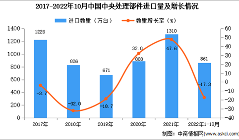 2022年1-10月中国中央处理部件进口数据统计分析