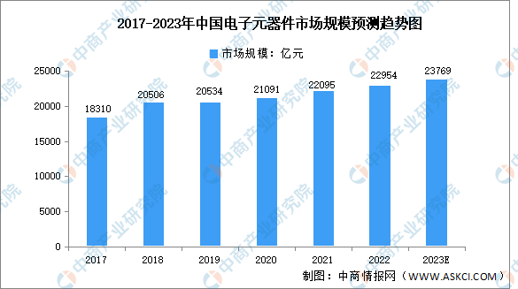 新太阳城2023年中国电子元器件行业市场规模及发展趋势预测分析（图）(图1)