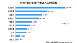 2023年中国手术机器人市场现状预测分析：行业集中度较高（图）