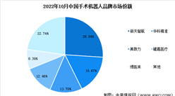2023年中国手术机器人市场规模及竞争格局预测分析（图）