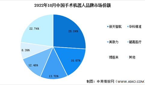 2023年中国手术机器人市场规模及竞争格局预测分析（图）