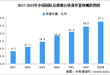 2023年中国跨境电商物流行业市场现状及发展趋势预测分析（图）