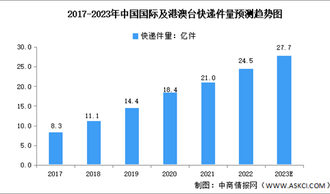 2023年中国跨境电商物流行业市场现状及发展趋势预测分析（图）
