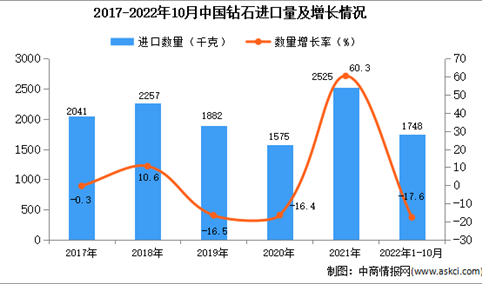 2022年1-10月中国钻石进口数据统计分析