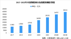 2023年中國物聯網行業市場規模及未來發展前景預測分析（圖）
