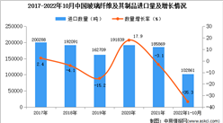 2022年1-10月中國玻璃纖維及其制品進口數據統計分析