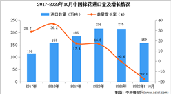 2022年1-10月中国棉花进口数据统计分析