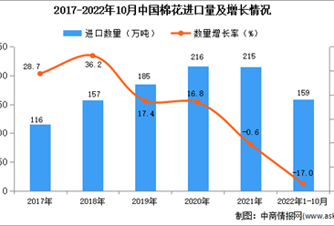 2022年1-10月中國棉花進口數據統計分析