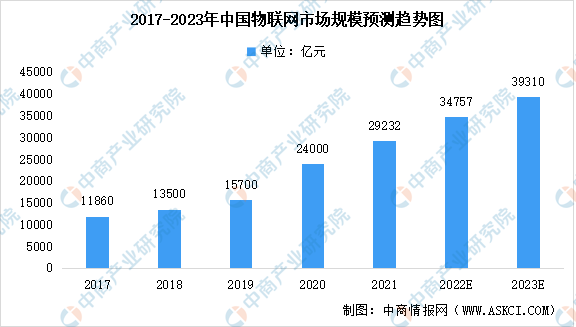 2023年中国物联网行业市场规模及未来发展前景预测