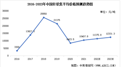 2023年中国针状焦市场数据预测分析：价格逐渐恢复平稳（图）