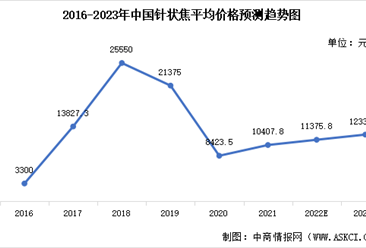 2023年中國針狀焦市場數據預測分析：價格逐漸恢復平穩（圖）