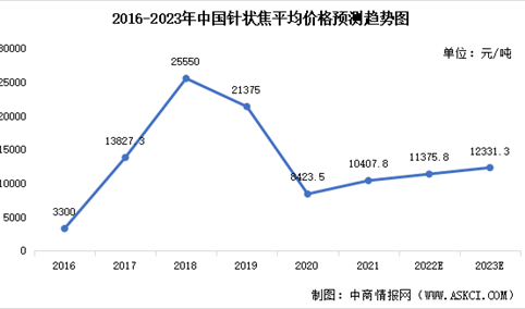 2023年中国针状焦市场数据预测分析：价格逐渐恢复平稳（图）