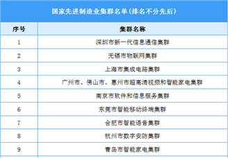 2022年中國45個國家先進制造業集群名單（圖）