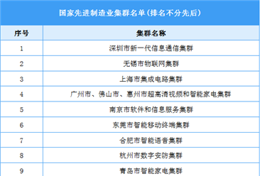 2022年中國45個國家先進制造業集群名單（圖）