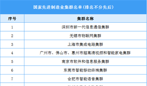2022年中国45个国家先进制造业集群名单（图）