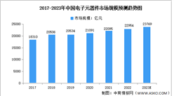 2023年中國電子元器件行業市場規模及發展趨勢預測分析（圖）
