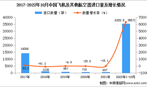 2022年1-10月中国飞机及其他航空器进口数据统计分析