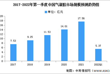 2023年中國氣凝膠市場規模及產能分布預測分析（圖）