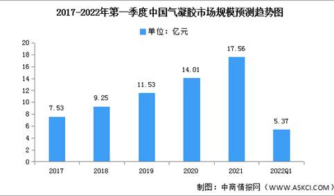 2023年中国气凝胶市场规模及产能分布预测分析（图）