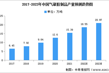 2023年中國氣凝膠制品產量及消費量預測分析（圖）