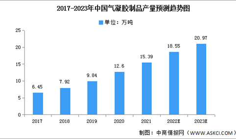 2023年中国气凝胶制品产量及消费量预测分析（图）