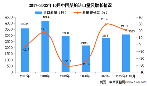 2022年1-10月中国船舶进口数据统计分析