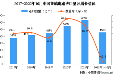 2022年1-10月中国集成电路进口数据统计分析