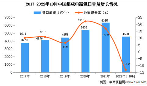 2022年1-10月中国集成电路进口数据统计分析