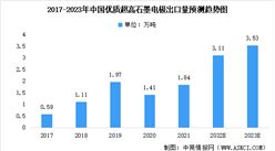 2023年中国优质超高功率石墨电极市场数据预测分析（图）