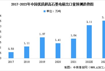 2023年中國優質超高功率石墨電極市場數據預測分析（圖）