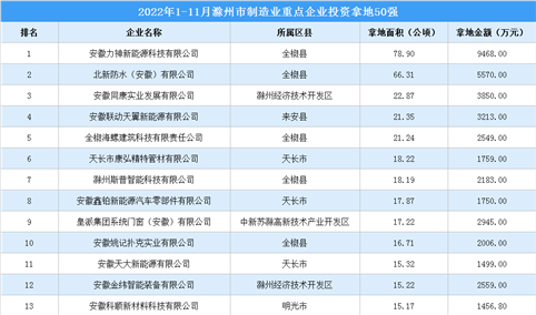 产业招商情报：2022年1-11月滁州市制造业重点企业投资拿地50强