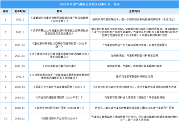 2022年中國氣凝膠行業最新政策匯總一覽（表）