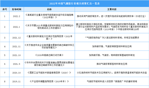 2022年中国气凝胶行业最新政策汇总一览（表）