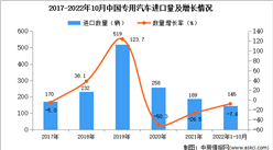 2022年1-10月中國專用汽車進口數據統計分析