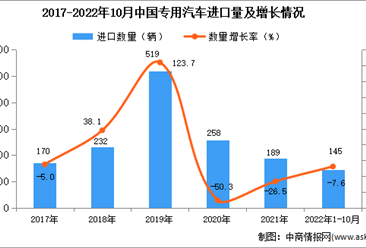 2022年1-10月中国专用汽车进口数据统计分析