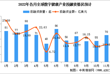 2022年11月全球及中国数字健康投融资情况大数据分析（图）