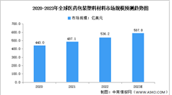 2023年全球及中國醫藥軟包裝市場規模預測分析（圖）