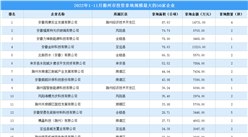 產業投資情報：2022年1-11月滁州市投資拿地規模最大的50家企業