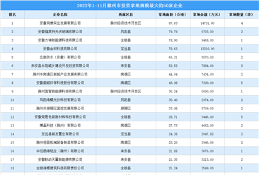 產業投資情報：2022年1-11月滁州市投資拿地規模最大的50家企業