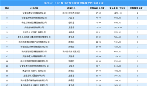 产业投资情报：2022年1-11月滁州市投资拿地规模最大的50家企业