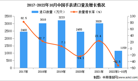 2022年1-10月中国手表进口数据统计分析