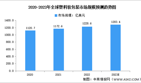 2023年全球及中国塑料软包装市场规模预测分析（图）