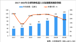 2023年全球及中國特種機器人市場規模預測分析（圖）