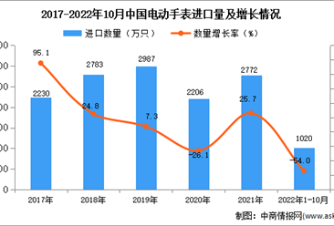 2022年1-10月中国电动手表进口数据统计分析