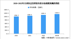 2023年全球及中國食品飲料軟包裝市場規模預測分析（圖）