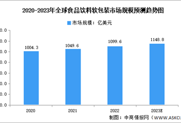 2023年全球及中国食品饮料软包装市场规模预测分析（图）