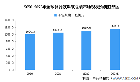 2023年全球及中国食品饮料软包装市场规模预测分析（图）