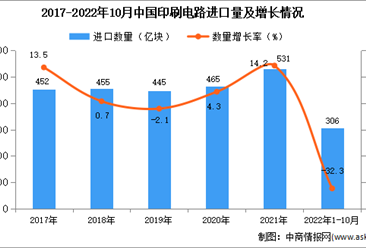 2022年1-10月中國印刷電路進口數據統計分析